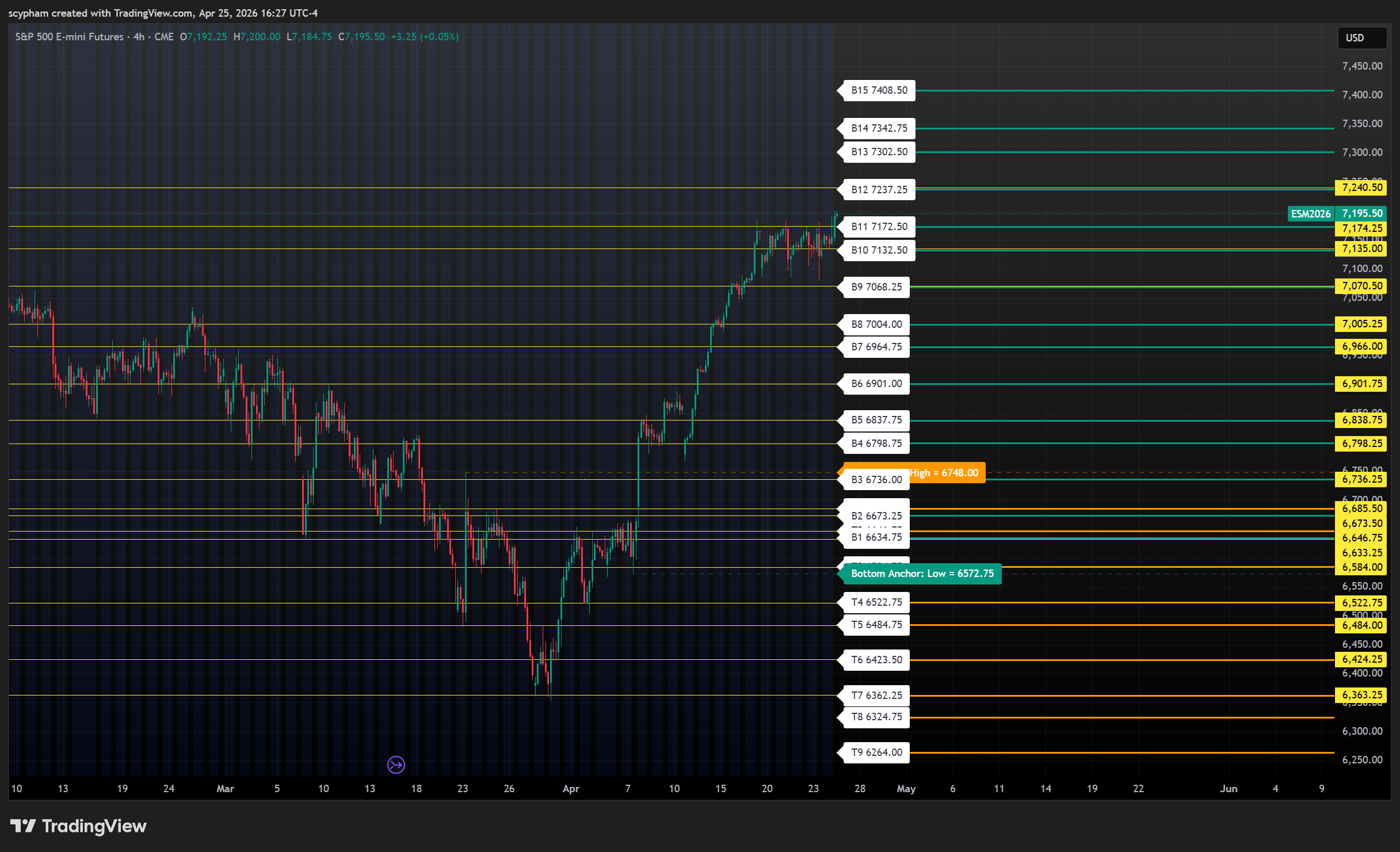 Grizzibull Pivot Levels Tool screenshot showing B levels, T levels, upper levels, and bottom anchor