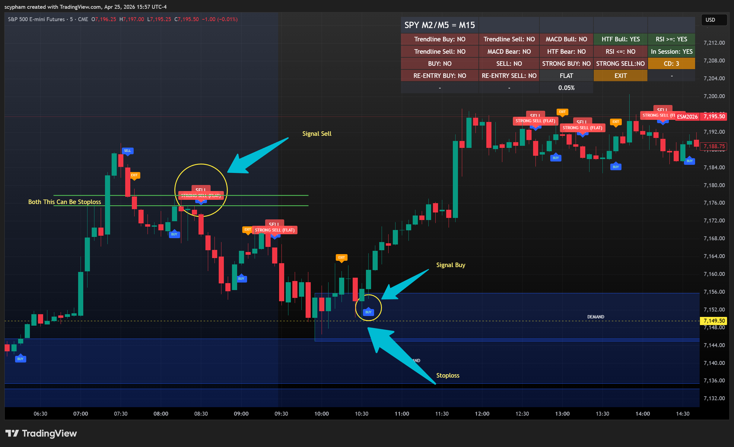 Stop loss screenshot showing where stop can be placed on buy and sell reactions